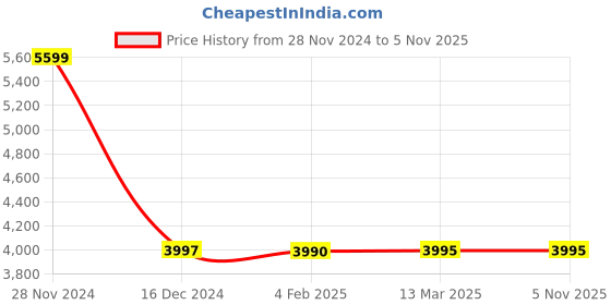 tatacliq.com Adidas Originals Men's adiFOM SUPERSTAR White Walking Shoes adidas originals Price History Graph from 28 Nov 2024 to 4 Nov 2025