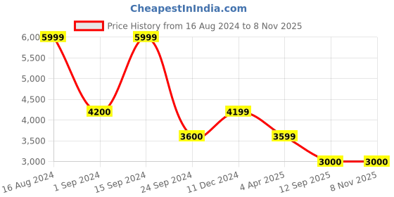 tatacliq.com Adidas Originals Men's ADILETTE 22 Beige Slides adidas originals Price History Graph from 16 Aug 2024 to 6 Nov 2025