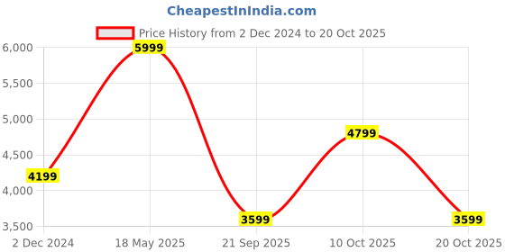 tatacliq.com Adidas Originals Men's ADILETTE 22 Off White Slides adidas originals Price History Graph from 2 Dec 2024 to 20 Oct 2025