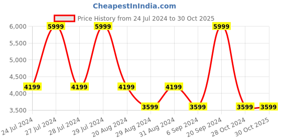 tatacliq.com Adidas Originals Men's ADILETTE 22 Off White Slides adidas originals Price History Graph from 24 Jul 2024 to 29 Oct 2025