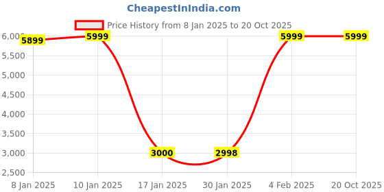 tatacliq.com Adidas Originals Men's ADILETTE 22 Slides adidas originals Price History Graph from 8 Jan 2025 to 19 Oct 2025