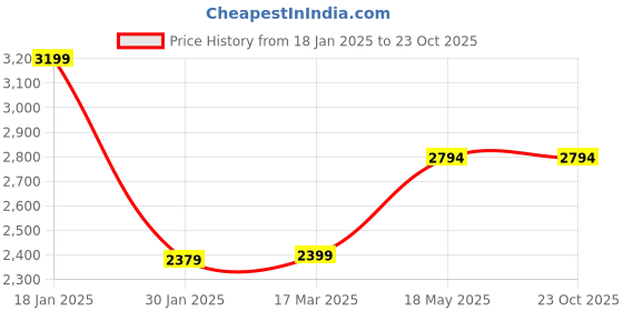 tatacliq.com Adidas Originals Men's ADILETTE Black Slides adidas originals Price History Graph from 18 Jan 2025 to 23 Oct 2025
