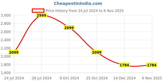 tatacliq.com Adidas Originals Men's ADILETTE LITE Ash Grey Slides adidas originals Price History Graph from 24 Jul 2024 to 4 Nov 2025