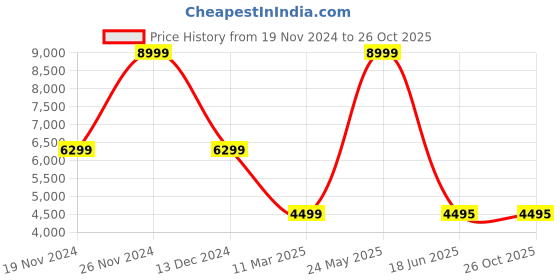 tatacliq.com Adidas Originals Men's Black Casual Sneakers adidas originals Price History Graph from 19 Nov 2024 to 25 Oct 2025