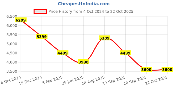 tatacliq.com Adidas Originals Men's Black Casual Sneakers adidas originals Price History Graph from 4 Oct 2024 to 21 Oct 2025