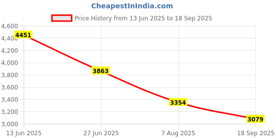 tatacliq.com ADIDAS ORIGINALS Men's Blue FIREBIRD TP Trackpants adidas originals Price History Graph from 13 Jun 2025 to 18 Sep 2025