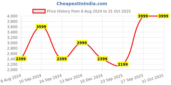 tatacliq.com Adidas Originals Men's Blue Slides adidas originals Price History Graph from 8 Aug 2024 to 30 Oct 2025