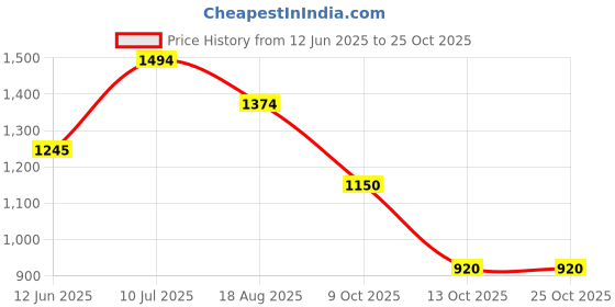 tatacliq.com ADIDAS ORIGINALS Men's Blue TREFOIL T-Shirt adidas originals Price History Graph from 12 Jun 2025 to 24 Oct 2025