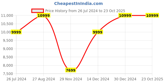 tatacliq.com Adidas Originals Men's CAMPUS 00s Black Casual Sneakers adidas originals Price History Graph from 26 Jul 2024 to 23 Oct 2025