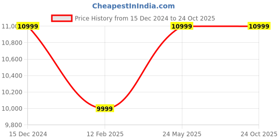 tatacliq.com Adidas Originals Men's CAMPUS 00s Black Casual Sneakers adidas originals Price History Graph from 15 Dec 2024 to 24 Oct 2025