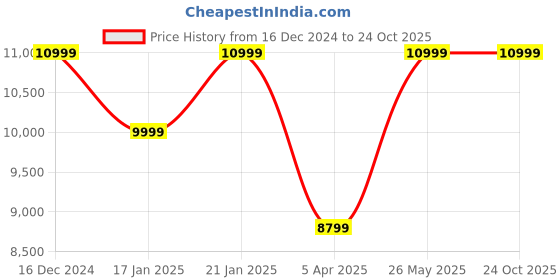 tatacliq.com Adidas Originals Men's CAMPUS 00s Black Casual Sneakers adidas originals Price History Graph from 16 Dec 2024 to 24 Oct 2025