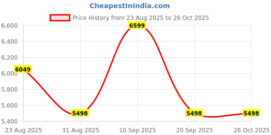 tatacliq.com Adidas Originals Men's CAMPUS 00s Black Casual Sneakers adidas originals Price History Graph from 23 Aug 2025 to 25 Oct 2025