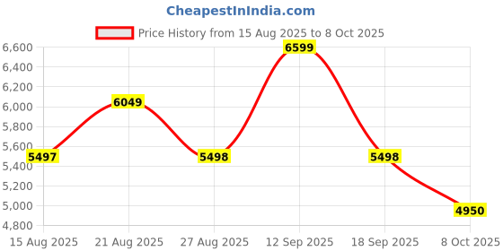 tatacliq.com Adidas Originals Men's CAMPUS 00s Black Casual Sneakers adidas originals Price History Graph from 15 Aug 2025 to 8 Oct 2025