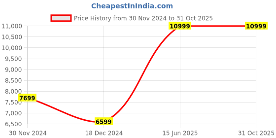 tatacliq.com Adidas Originals Men's CAMPUS 00s Green Casual Sneakers adidas originals Price History Graph from 30 Nov 2024 to 30 Oct 2025