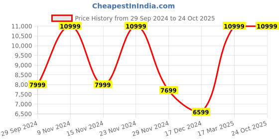 tatacliq.com Adidas Originals Men's CAMPUS 00s Green Casual Sneakers adidas originals Price History Graph from 29 Sep 2024 to 22 Oct 2025
