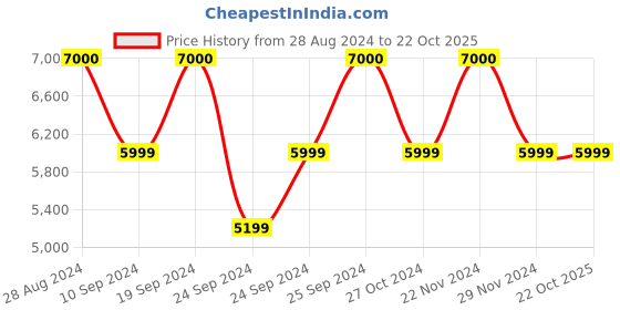 tatacliq.com Adidas Originals Men's CAMPUS 00s Purple Casual Sneakers adidas originals Price History Graph from 28 Aug 2024 to 22 Oct 2025