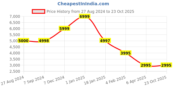 tatacliq.com Adidas Originals Men's CAMPUS 00s Purple Casual Sneakers adidas originals Price History Graph from 27 Aug 2024 to 22 Oct 2025