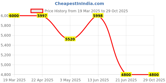 tatacliq.com Adidas Originals Men's CAMPUS 80s Navy Casual Sneakers adidas originals Price History Graph from 19 Mar 2025 to 28 Oct 2025