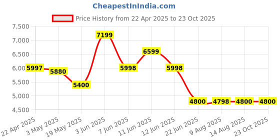 tatacliq.com Adidas Originals Men's CAMPUS Grey Casual Sneakers adidas originals Price History Graph from 22 Apr 2025 to 23 Oct 2025