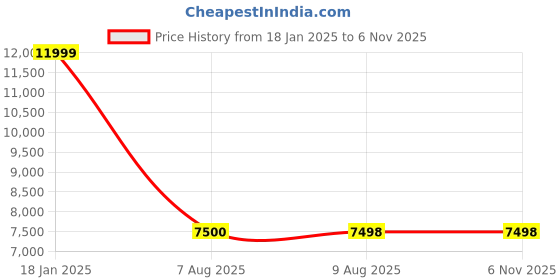 tatacliq.com Adidas Originals Men's CRAZY 1 Black Casual Sneakers adidas originals Price History Graph from 18 Jan 2025 to 4 Nov 2025