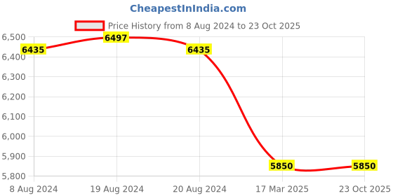 tatacliq.com Adidas Originals Men's FORUM 84 HI Ankle High Sneakers adidas originals Price History Graph from 8 Aug 2024 to 22 Oct 2025