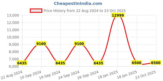 tatacliq.com Adidas Originals Men's FORUM 84 HI Ankle High Sneakers adidas originals Price History Graph from 22 Aug 2024 to 22 Oct 2025