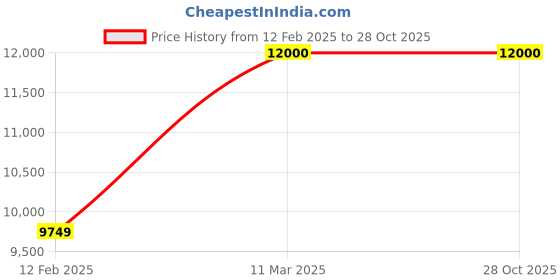tatacliq.com Adidas Originals Men's FORUM 84 HI White Ankle High Sneakers adidas originals Price History Graph from 12 Feb 2025 to 27 Oct 2025