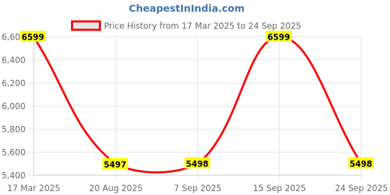 tatacliq.com Adidas Originals Men's FORUM LOW CL Brown Casual Sneakers adidas originals Price History Graph from 17 Mar 2025 to 24 Sep 2025