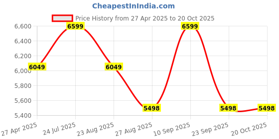 tatacliq.com Adidas Originals Men's FORUM LOW CL Brown Casual Sneakers adidas originals Price History Graph from 27 Apr 2025 to 20 Oct 2025