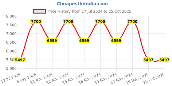 tatacliq.com Adidas Originals Men's FORUM LOW CL Red Casual Sneakers adidas originals Price History Graph from 17 Jul 2024 to 25 Oct 2025