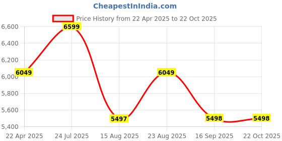 tatacliq.com Adidas Originals Men's FORUM LOW CL White Casual Sneakers adidas originals Price History Graph from 22 Apr 2025 to 22 Oct 2025