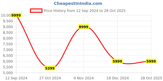 tatacliq.com Adidas Originals Men's FORUM LOW RT BASICS White & Black Casual Sneakers adidas originals Price History Graph from 12 Sep 2024 to 27 Oct 2025