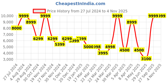 tatacliq.com Adidas Originals Men's Forum Low White Casual Sneakers adidas originals Price History Graph from 27 Jul 2024 to 3 Nov 2025