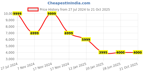tatacliq.com Adidas Originals Men's Forum Low White Casual Sneakers adidas originals Price History Graph from 27 Jul 2024 to 21 Oct 2025