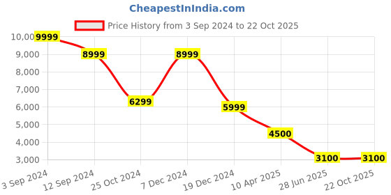 tatacliq.com Adidas Originals Men's Forum Low White Casual Sneakers adidas originals Price History Graph from 3 Sep 2024 to 22 Oct 2025