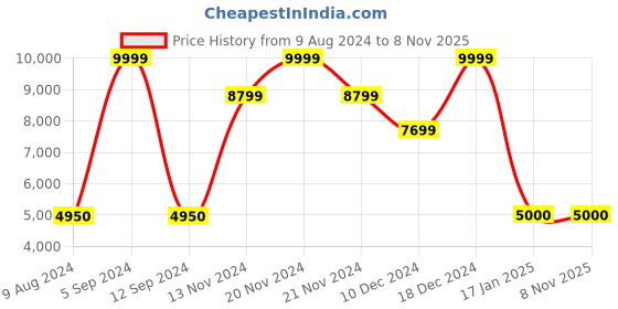 tatacliq.com Adidas Originals Men's Forum Mid Black Ankle High Sneakers adidas originals Price History Graph from 9 Aug 2024 to 3 Nov 2025