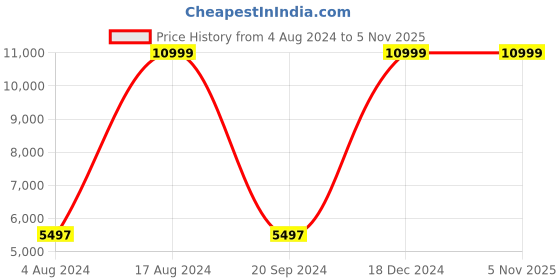 tatacliq.com Adidas Originals Men's FORUM MID Charcoal Grey Ankle High Sneakers adidas originals Price History Graph from 4 Aug 2024 to 4 Nov 2025