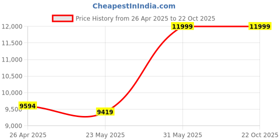tatacliq.com Adidas Originals Men's FORUM White Ankle High Sneakers adidas originals Price History Graph from 26 Apr 2025 to 21 Oct 2025