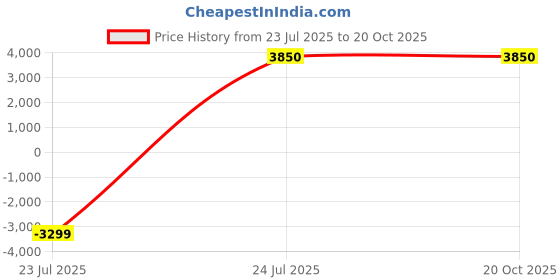 tatacliq.com Adidas Originals Men's GAZELLE Blue Casual Sneakers adidas originals Price History Graph from 23 Jul 2025 to 20 Oct 2025
