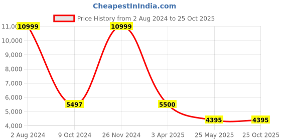 tatacliq.com Adidas Originals Men's GAZELLE Navy Casual Sneakers adidas originals Price History Graph from 2 Aug 2024 to 25 Oct 2025