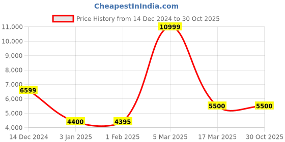 tatacliq.com Adidas Originals Men's GAZELLE Navy Casual Sneakers adidas originals Price History Graph from 14 Dec 2024 to 30 Oct 2025