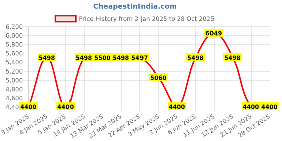 tatacliq.com Adidas Originals Men's GAZELLE Pink Casual Sneakers adidas originals Price History Graph from 3 Jan 2025 to 28 Oct 2025