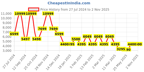 tatacliq.com Adidas Originals Men's GAZELLE Red Casual Sneakers adidas originals Price History Graph from 27 Jul 2024 to 1 Nov 2025
