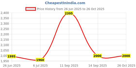 tatacliq.com ADIDAS ORIGINALS Men's Gold 2000 T-Shirt adidas originals Price History Graph from 26 Jun 2025 to 25 Oct 2025