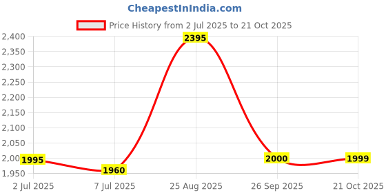 tatacliq.com ADIDAS ORIGINALS Men's Gold 2000 T-Shirt adidas originals Price History Graph from 2 Jul 2025 to 21 Oct 2025