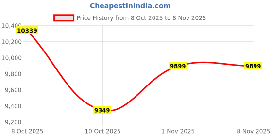 tatacliq.com Adidas Originals Men's HANDBALL SPEZIAL Black Casual Sneakers adidas originals Price History Graph from 8 Oct 2025 to 3 Nov 2025