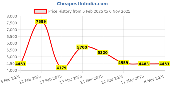 tatacliq.com Adidas Originals Men's MIDCITY MID White Ankle High Sneakers adidas originals Price History Graph from 5 Feb 2025 to 3 Nov 2025