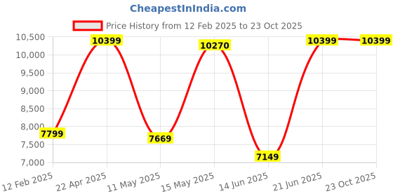 tatacliq.com Adidas Originals Men's NITEBALL III Brown Basketball Shoes adidas originals Price History Graph from 12 Feb 2025 to 22 Oct 2025