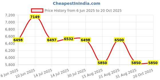 tatacliq.com Adidas Originals Men's NITEBALL III Brown Sneakers adidas originals Price History Graph from 6 Jun 2025 to 20 Oct 2025