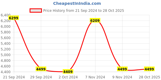 tatacliq.com Adidas Originals Men's NIZZA HI RF White Ankle High Sneakers adidas originals Price History Graph from 21 Sep 2024 to 28 Oct 2025